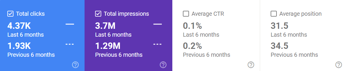 Google Search Console report showing significant SEO performance gains for a national personal injury law firm