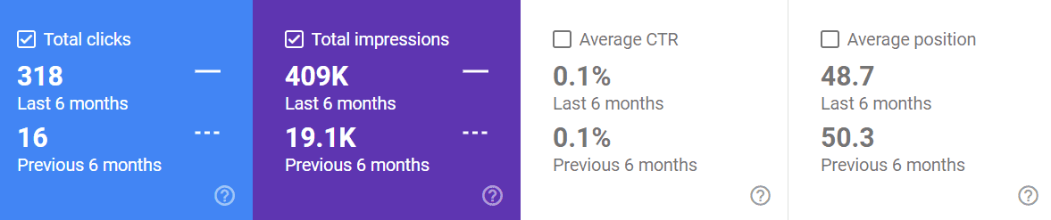 SEO performance comparison showing a dramatic increase in clicks and impressions after SEO intervention