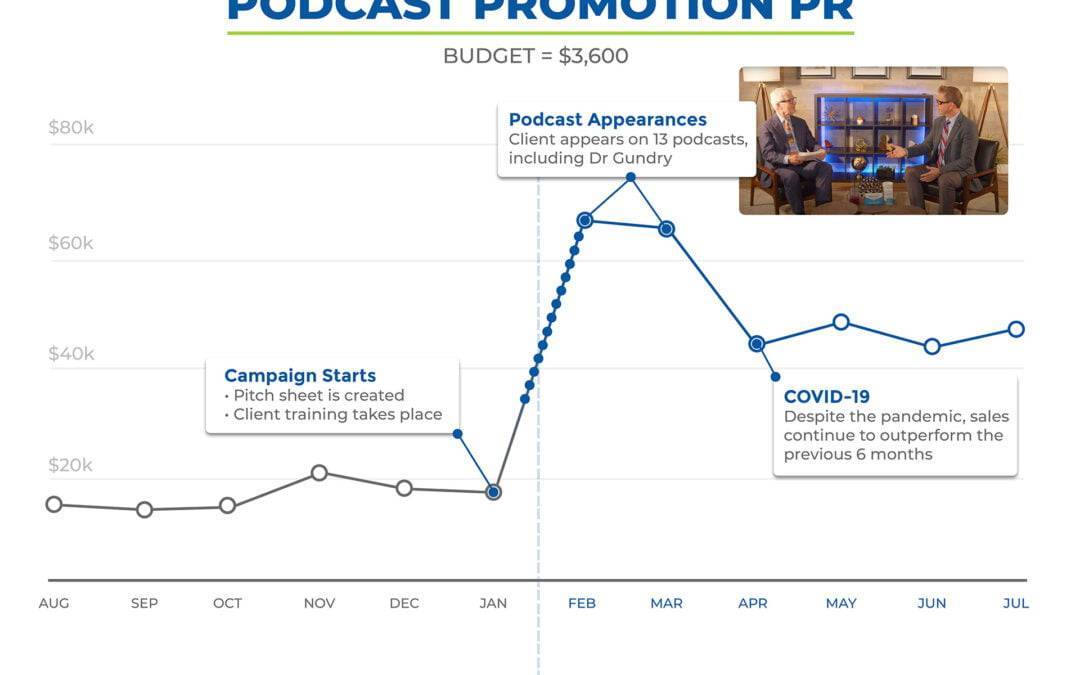 PR Campaign with Podcast Appearances Yields 73x ROI