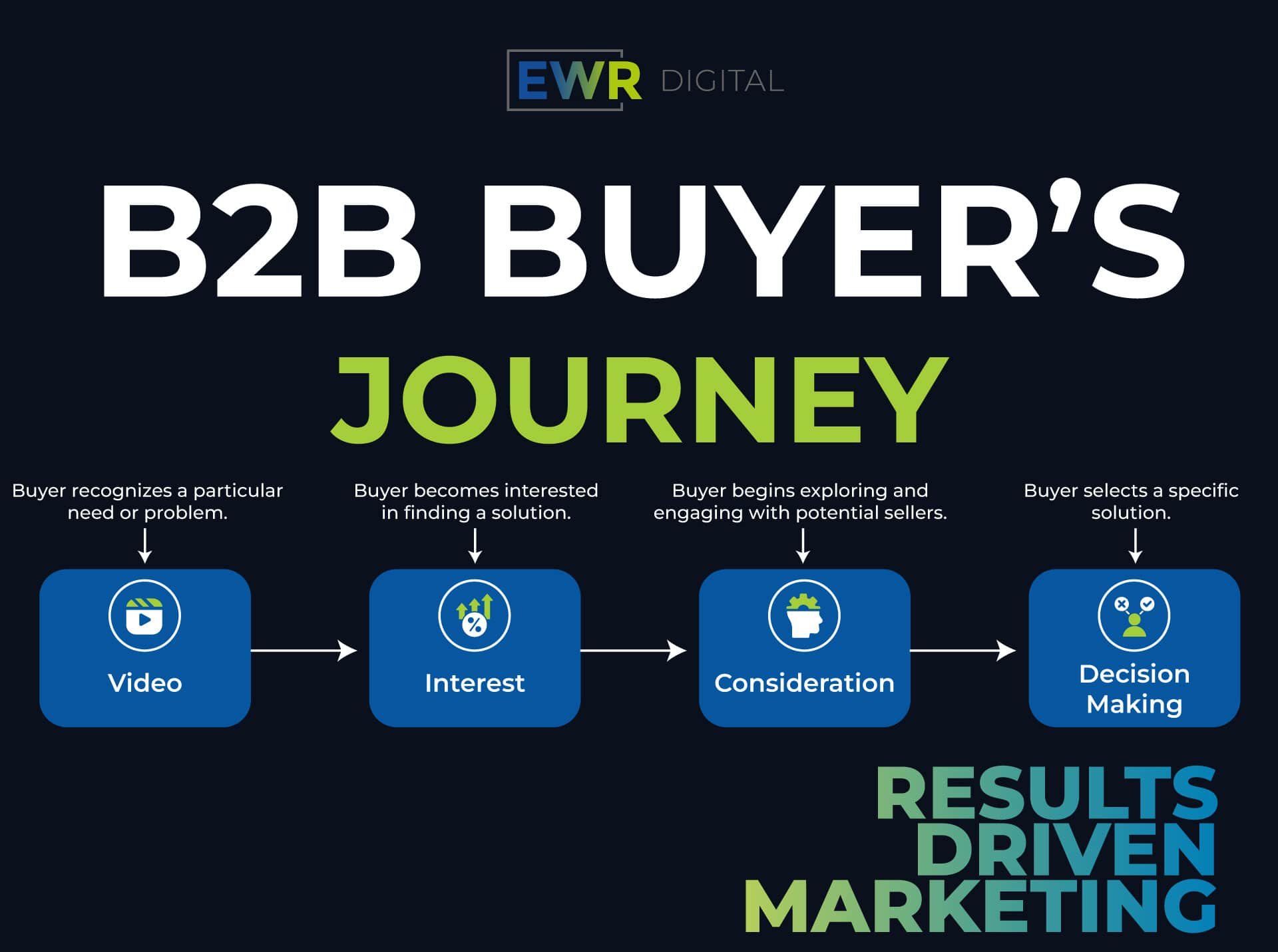 b2b buyers journey video funnel min