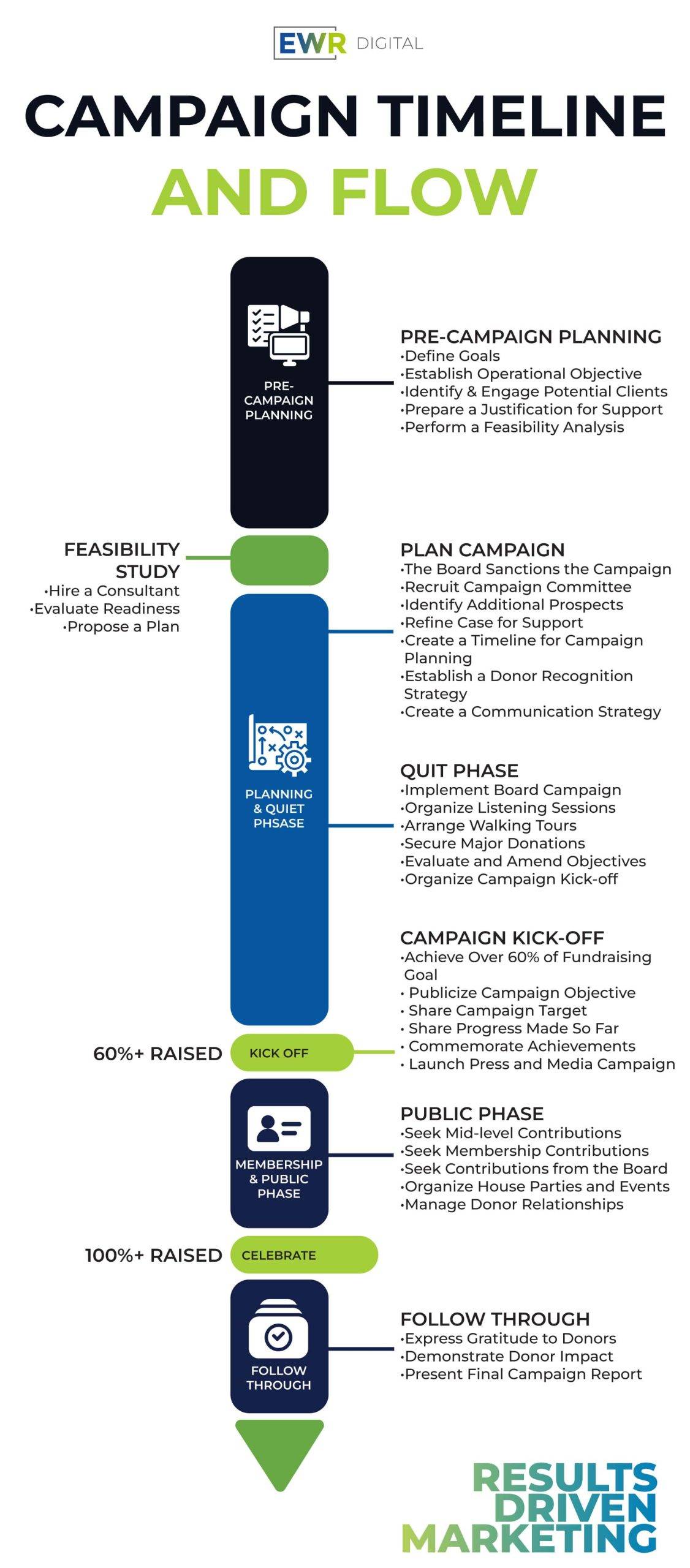 Campaign Flow Timeline scaled