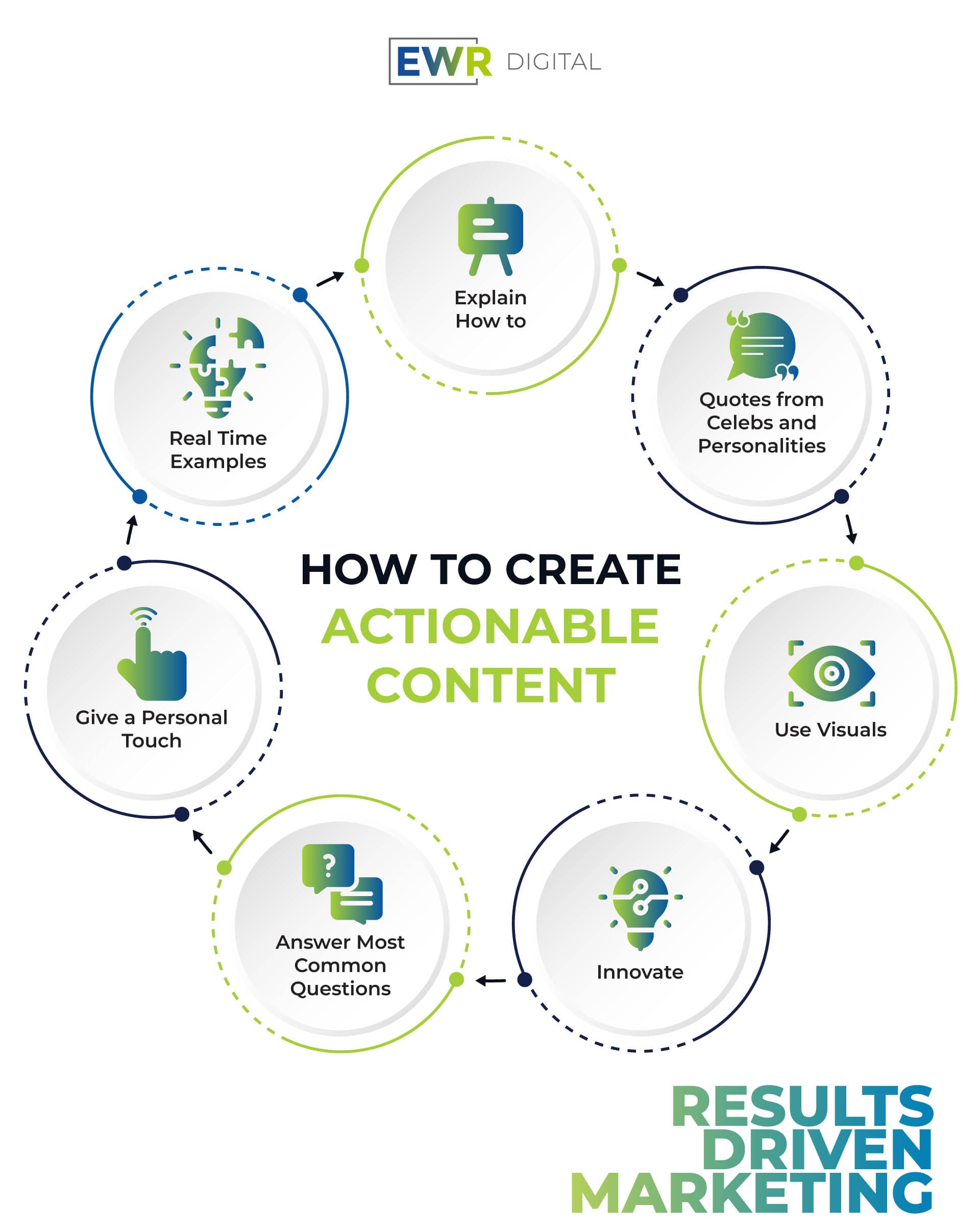 How to Create Actionable Content